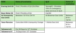 List of the generators we can expect outages from in Q4 of 2024